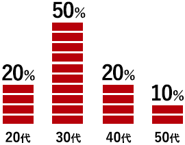 社員の年齢層