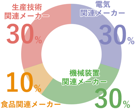 お客様業種