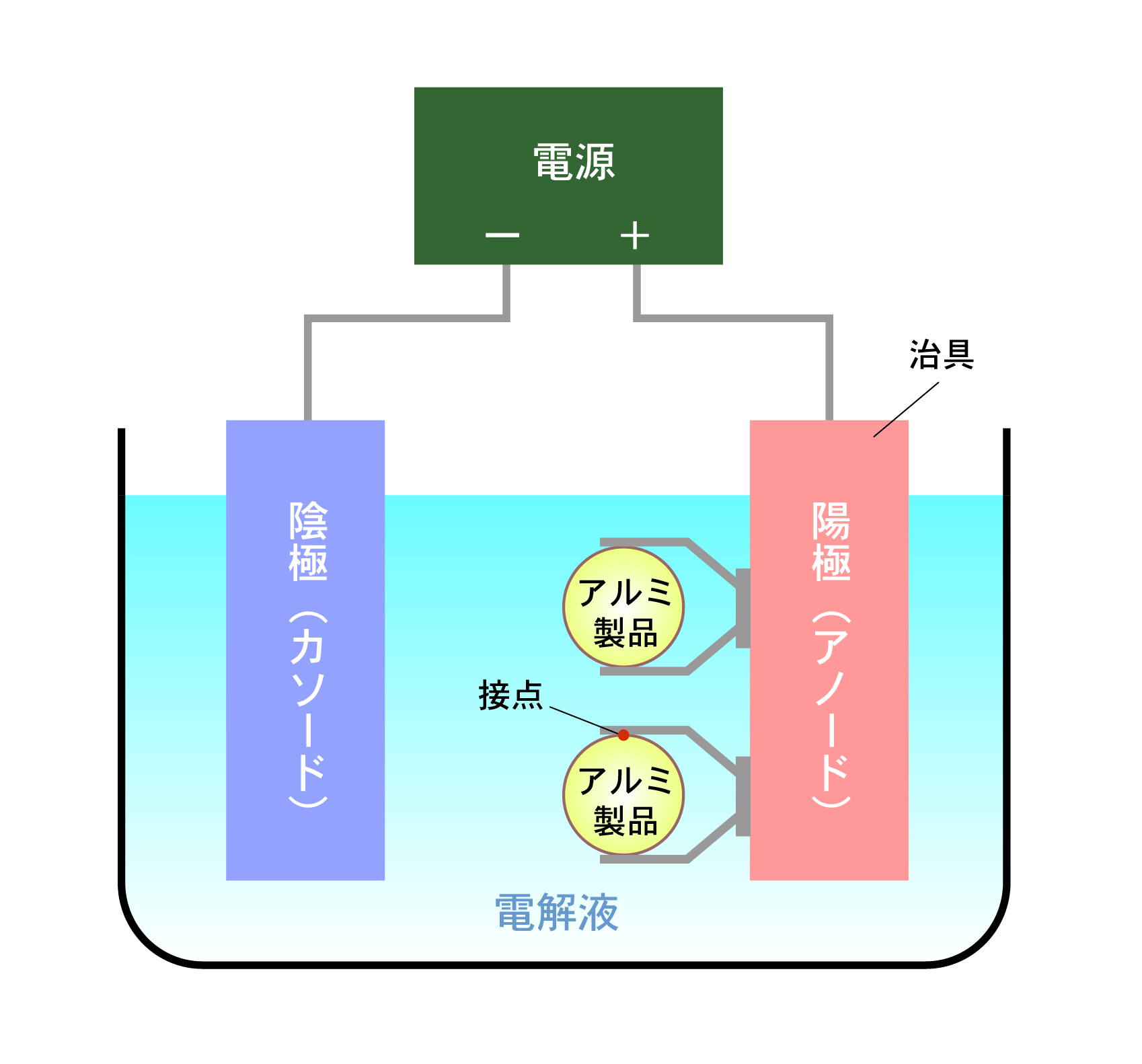 アルマイト加工（処理）の原理