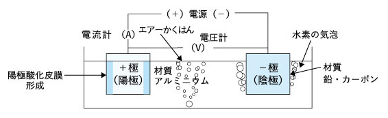 アルマイト加工（処理）の反応式