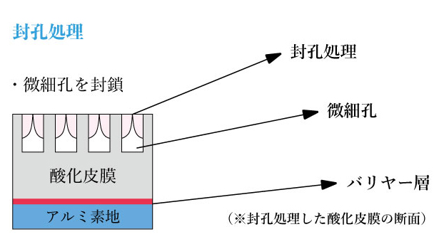 封孔処理