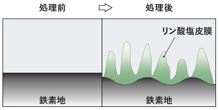 リューブライト処理