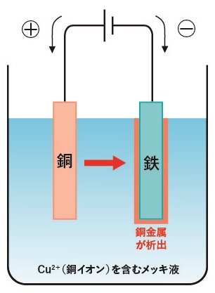 >銅メッキの原理