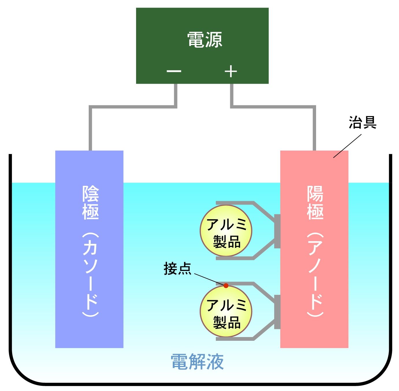 アルマイトの電源