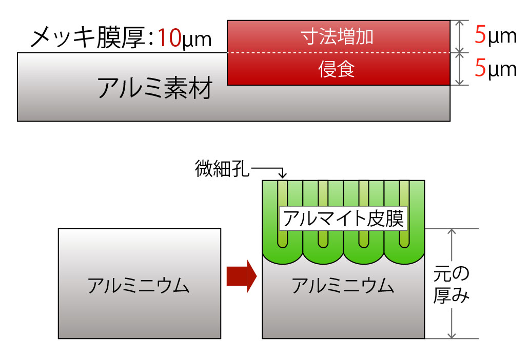 アルマイト膜厚増加