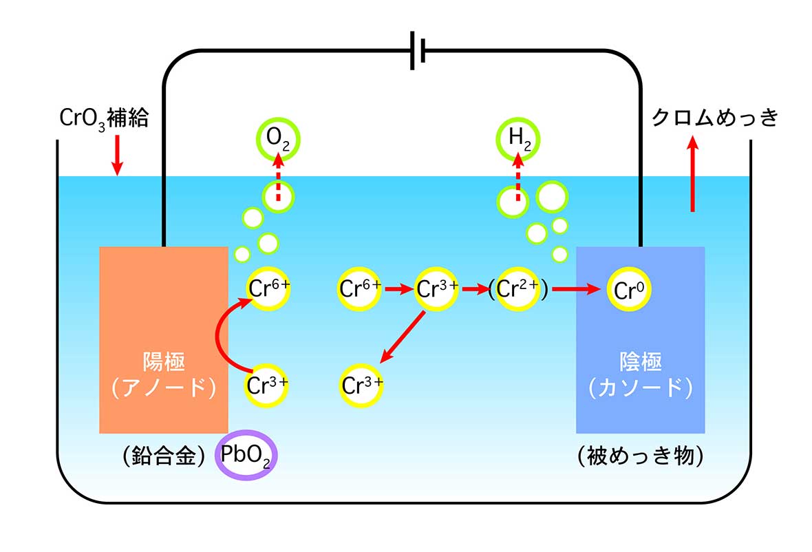 クロムメッキの原理