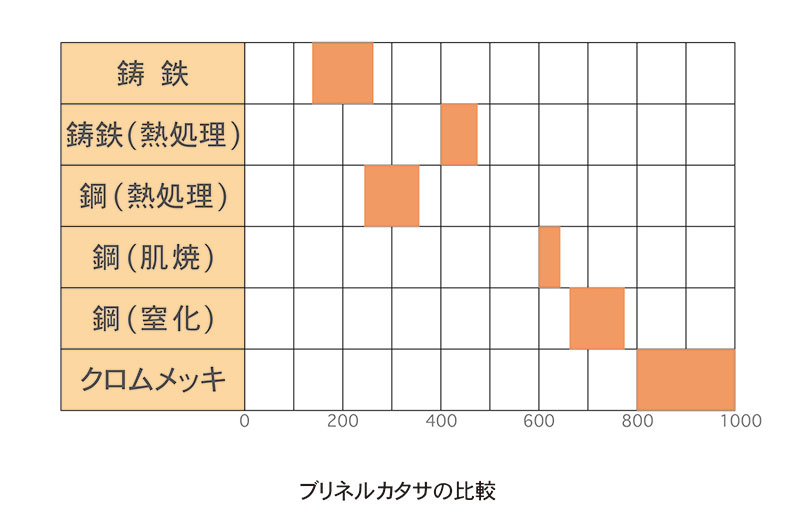 硬さ