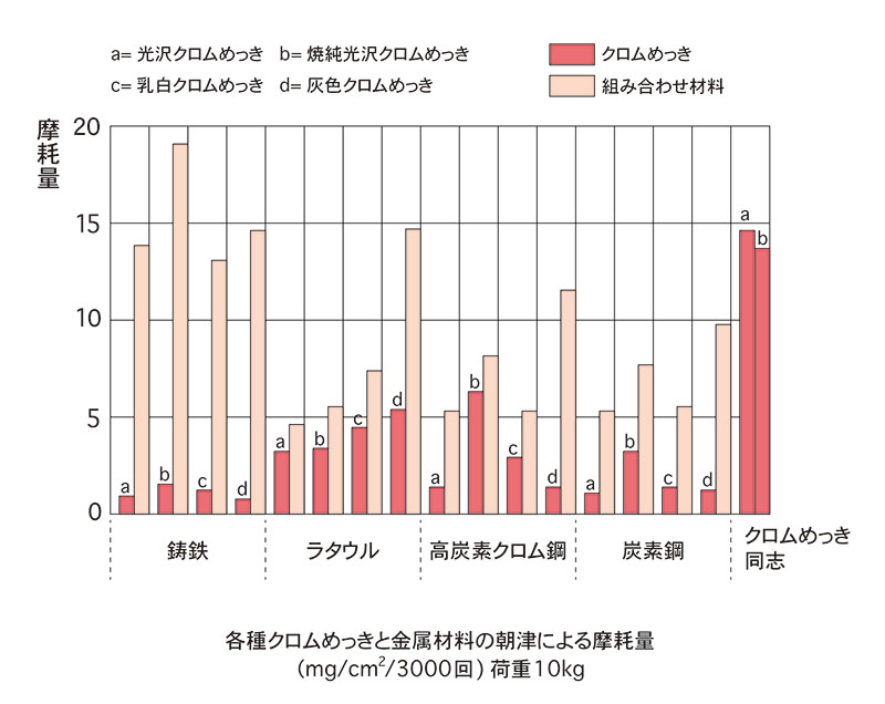 耐摩耗性