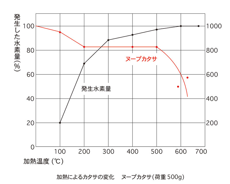 耐熱性