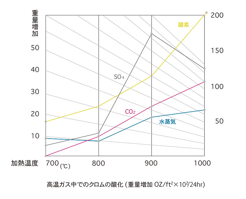 耐食性