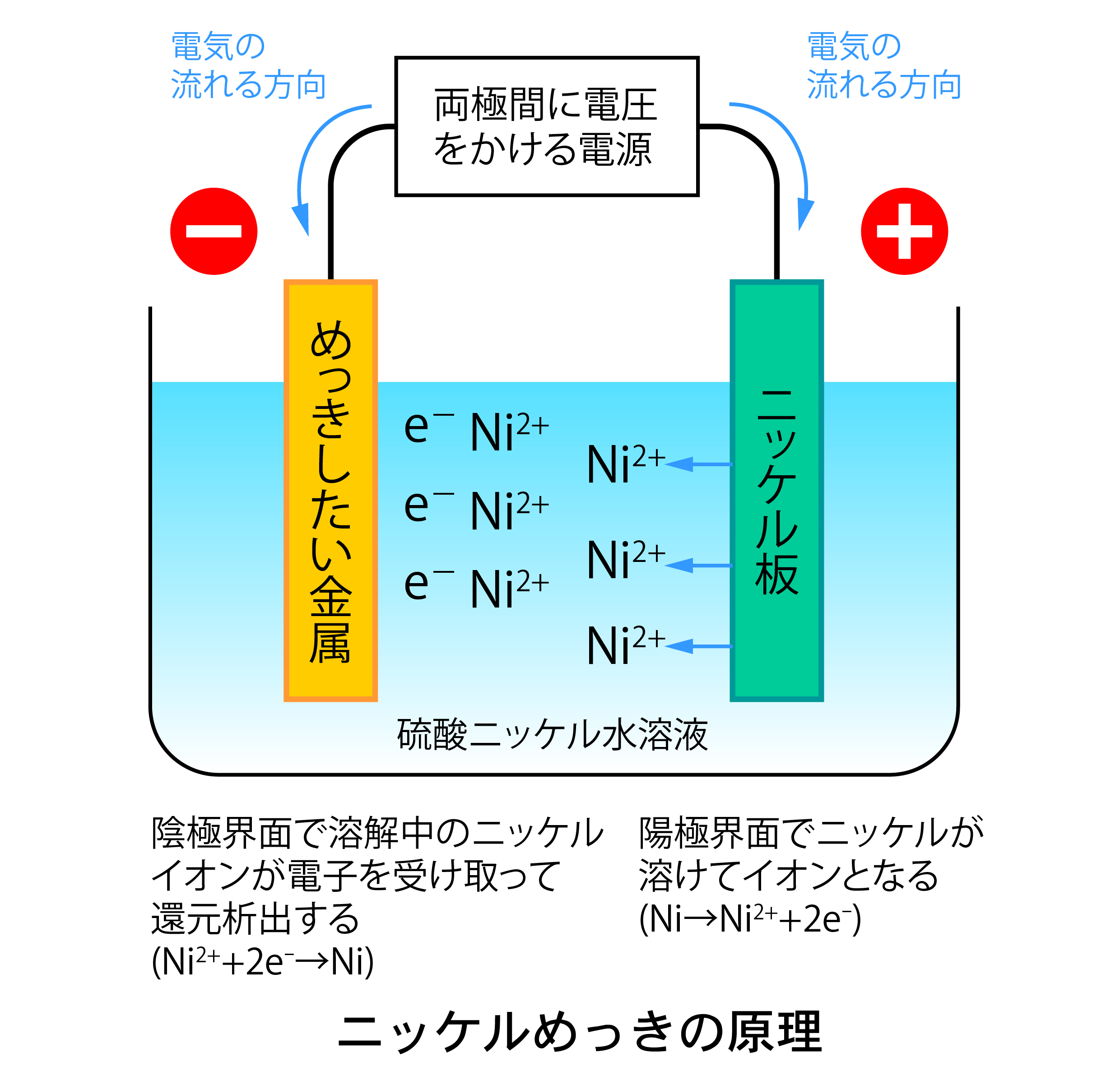 ニッケルメッキの原理