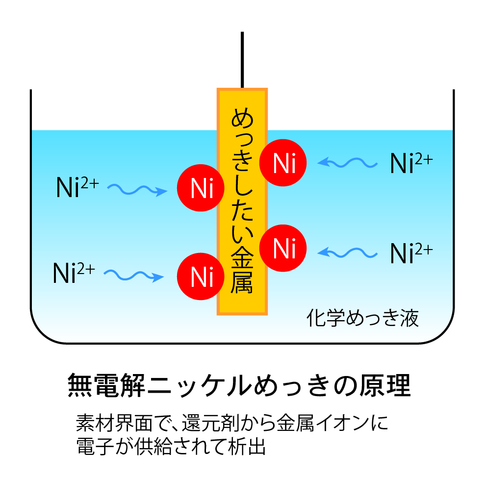 無電解ニッケルメッキの原理