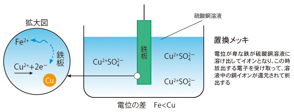 置換メッキ