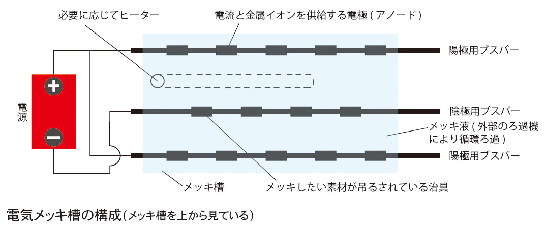 電気めっき槽の構成