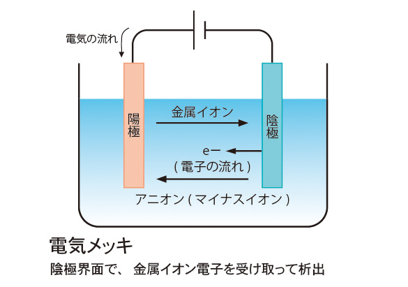 電気めっき