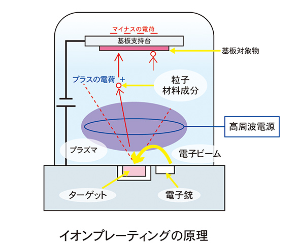 イオンプレーティングの原理