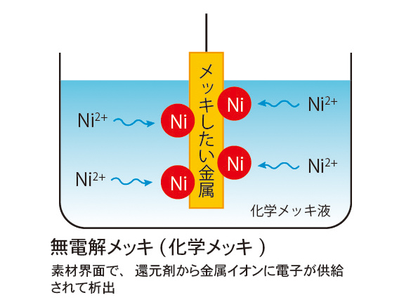 無電解メッキ