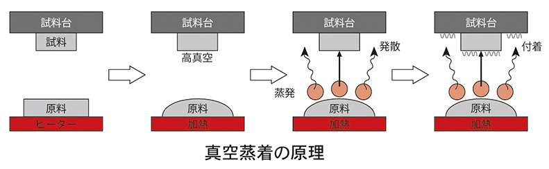 真空蒸着の原理