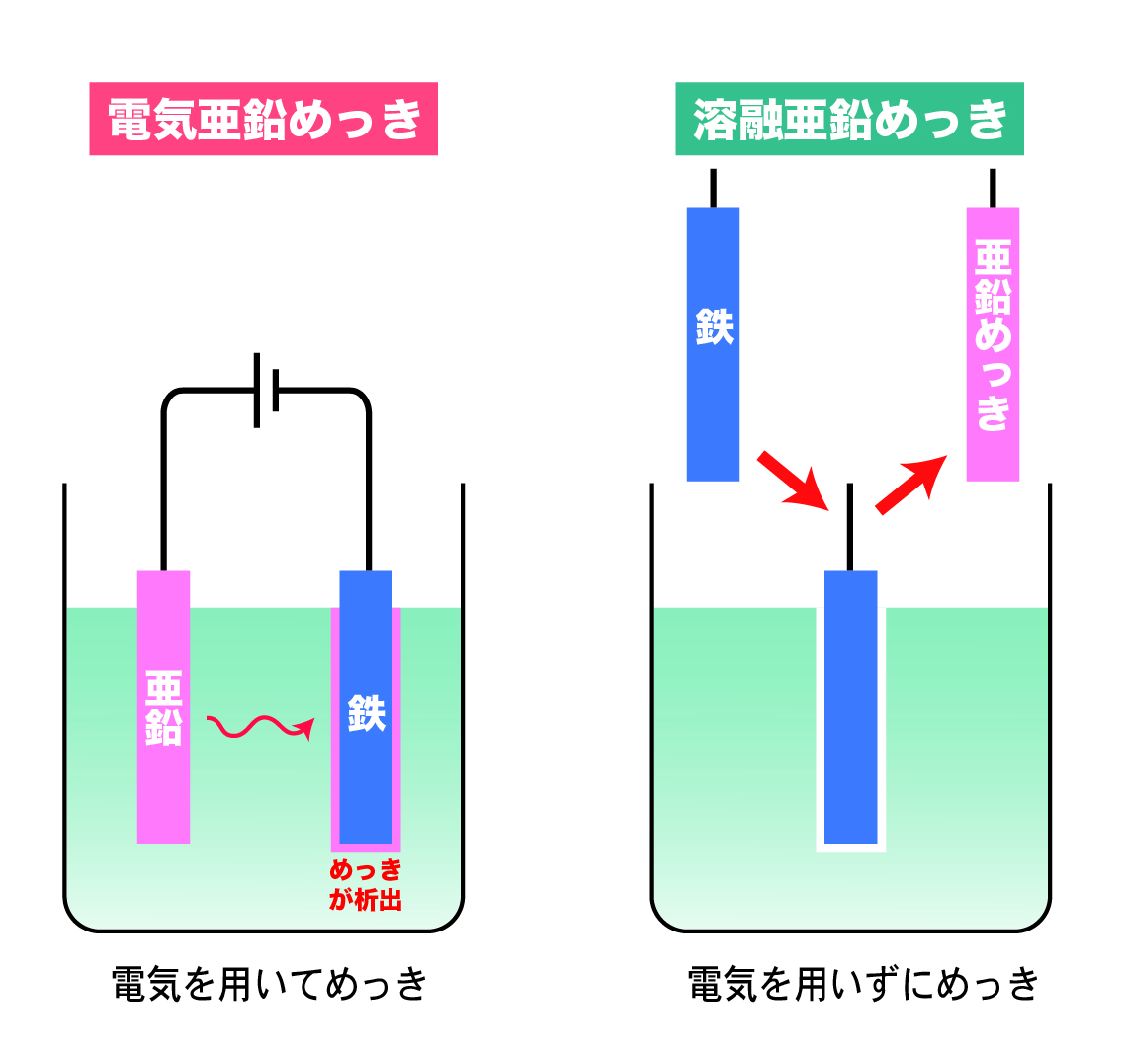 亜鉛メッキの選択肢