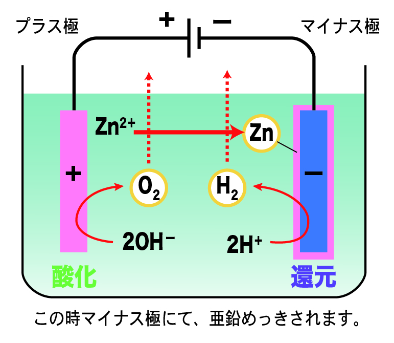 電気亜鉛メッキの原理