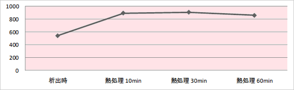 皮膜硬度のグラフ