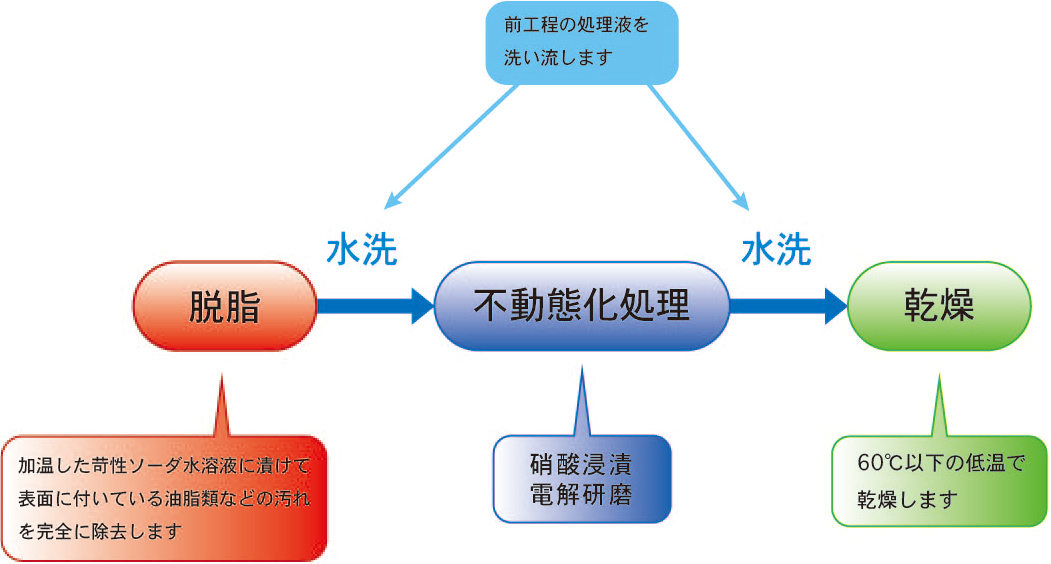 不動態化処理の工程