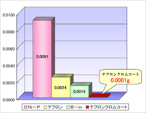 皮膜耐摩耗性のグラフ