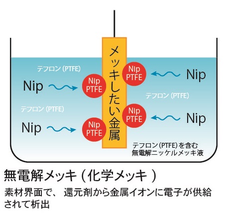 テフロン無電解ニッケルメッキ