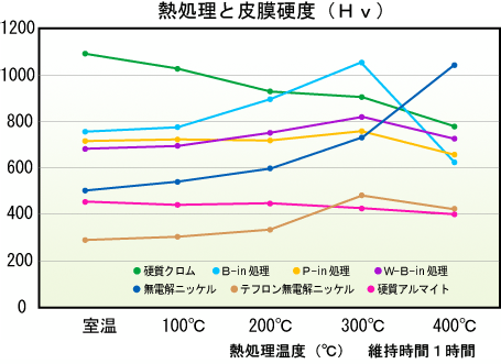 熱処理と皮膜硬度グラフ