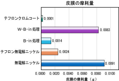 皮膜の摩耗量