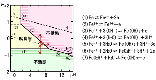 アノード防食とpH調整